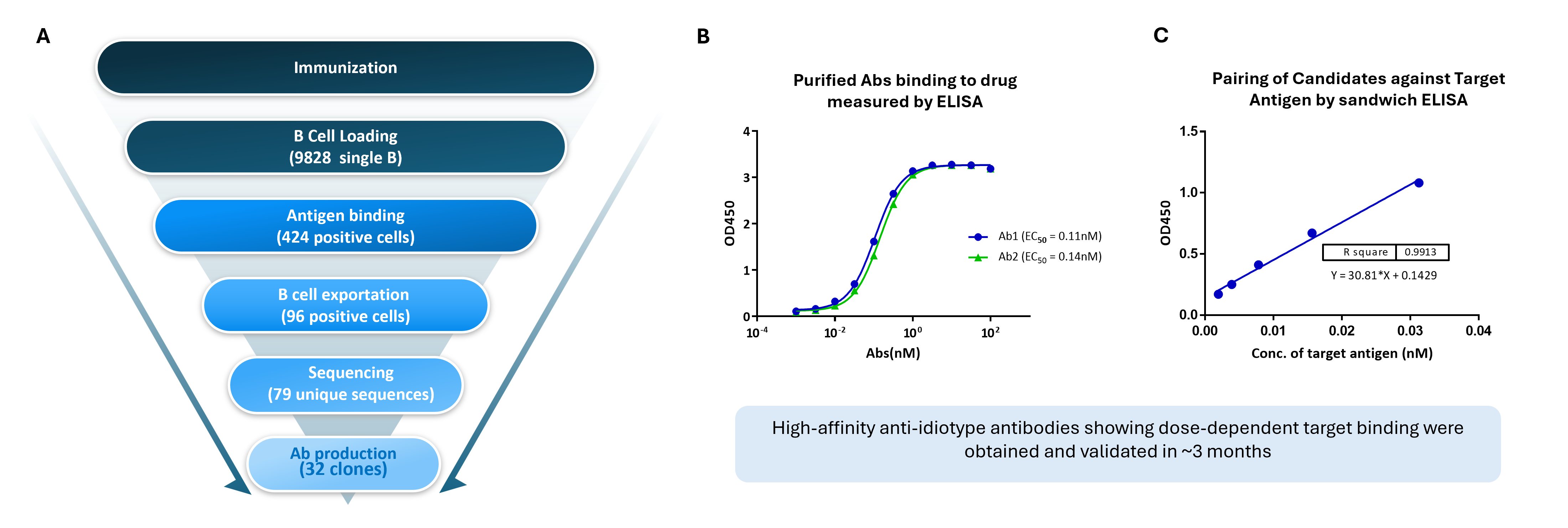 In this graphic, we used single B cell discovery platform for rapid identification of high-affinity, drug-specific antibodies with high throughput screening.