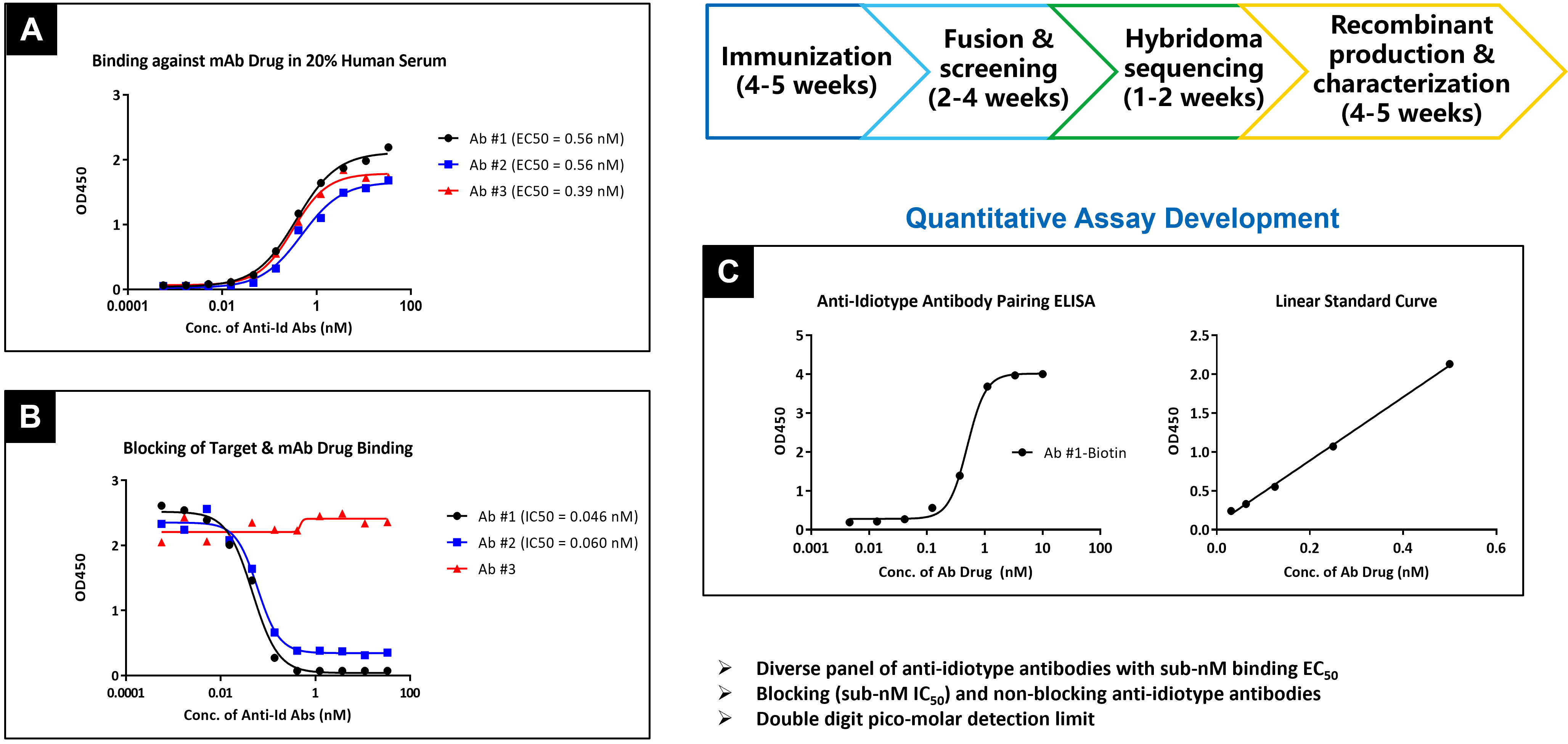 Hybridoma-based anti-idiotype antibody discovery results showing binding, blocking activity, and quantitative ELISA validation for high-affinity antibody screening.