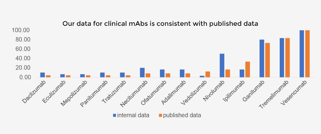 Our AC-SINS data is consistent with the published data for clinical mAbs.
