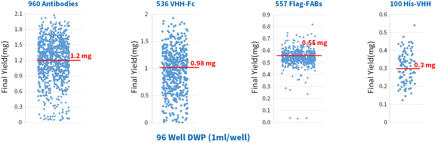 The Ultra 96+ platform offers remarkable mean final yield of antibody drug molecules in in 1 mL culture using 96-DWP, achieving 1.2 mg for 960 antibodies, 0.98 mg for 536 VHH-Fc, 0.55 mg for 557 Fab, and 0.3 mg for 100 His-VHH. The proteins are suitable for in vitro assays.