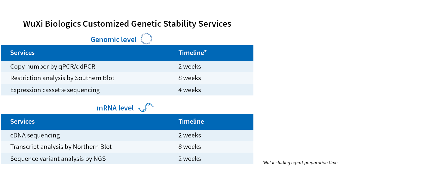 WuXi Biologics Genetic Stability