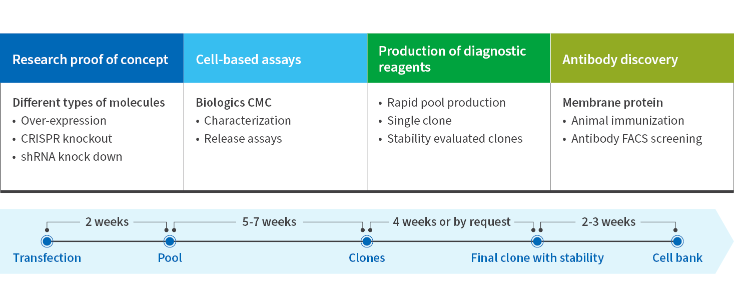 WuXi Biologics Process for Reagent & Research Cell Line Generation