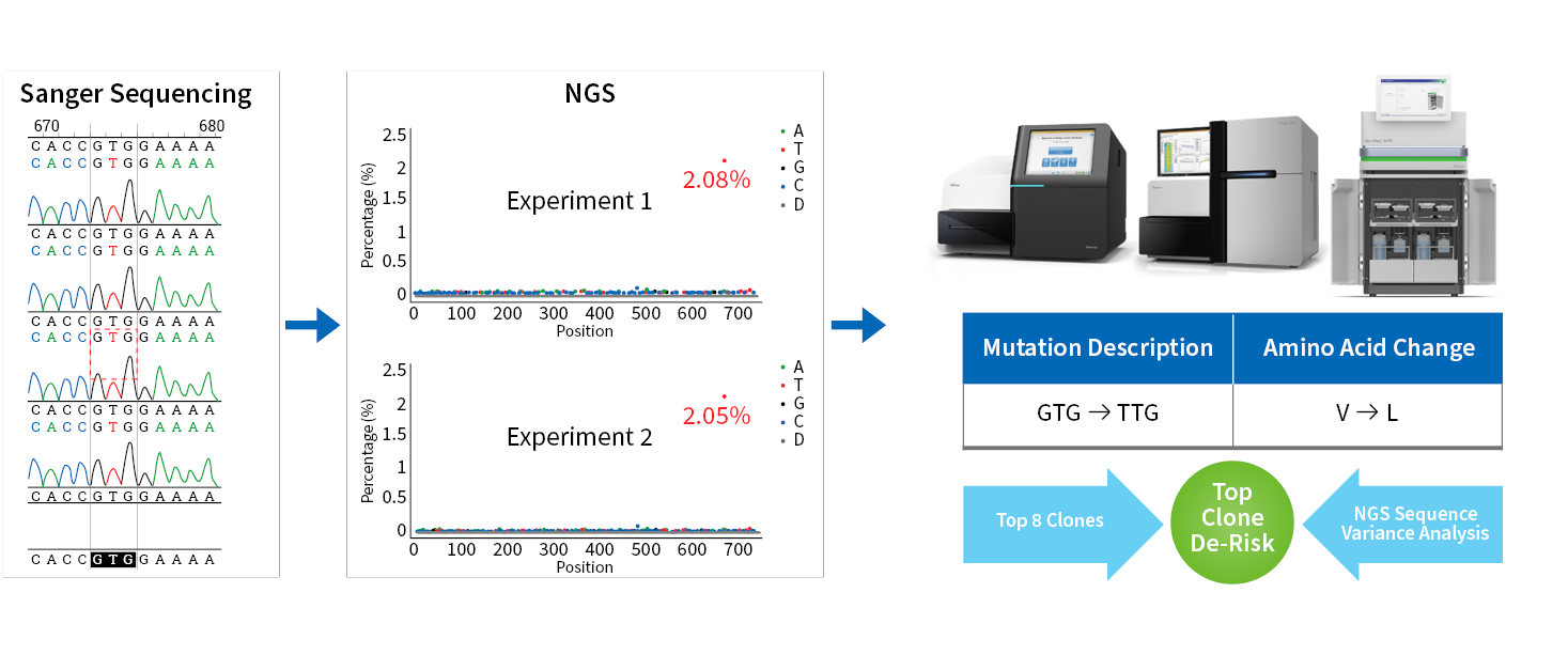 WuXi Biologics Low-level Mutation Detection