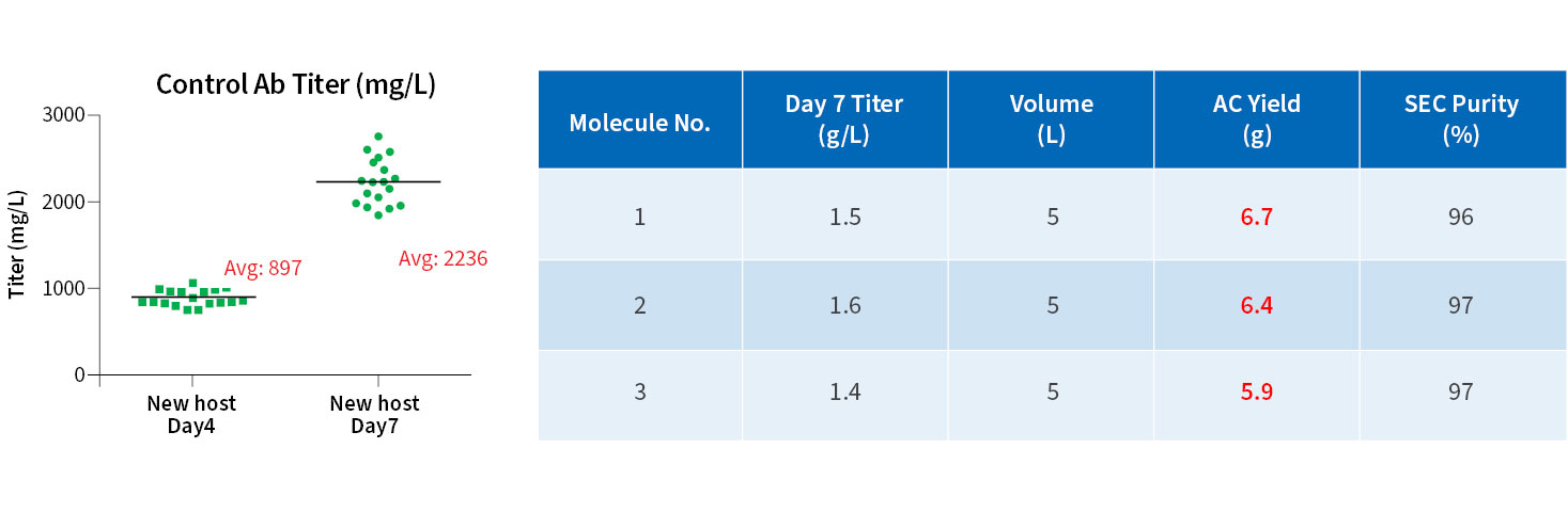 Showcase the high titer production capabilities of the WuXian™ Transient platform for 3 monoclonal antibodies.