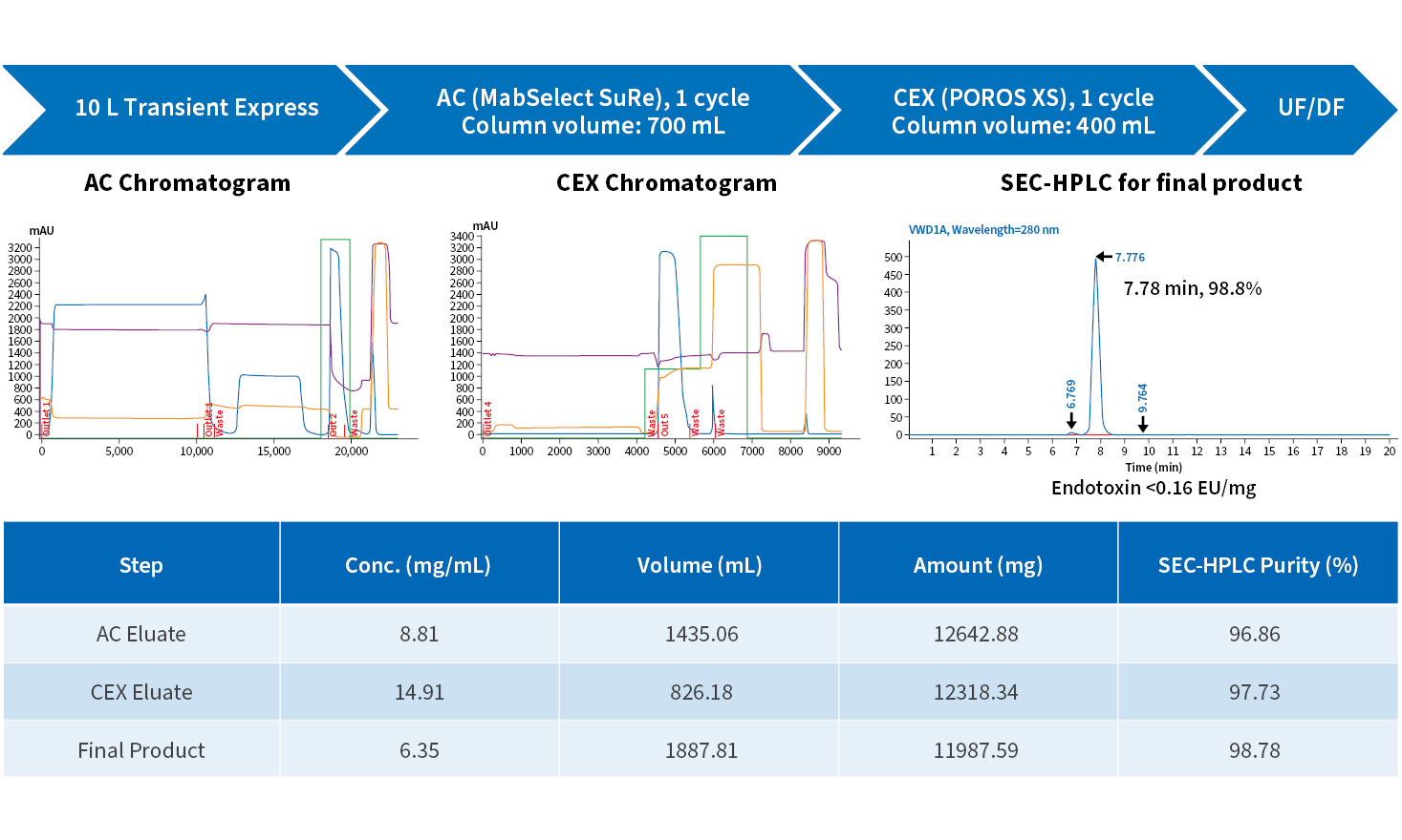 WuXian™ Transient expression system can be scaled up seamlessly for grams of mAb production in just 3 weeks.