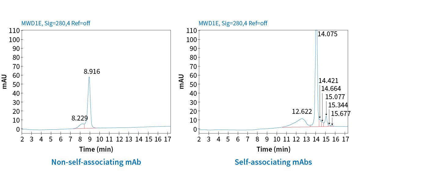 Self-associating antibody vs. non-self-associating mAbs in the HIC assay.