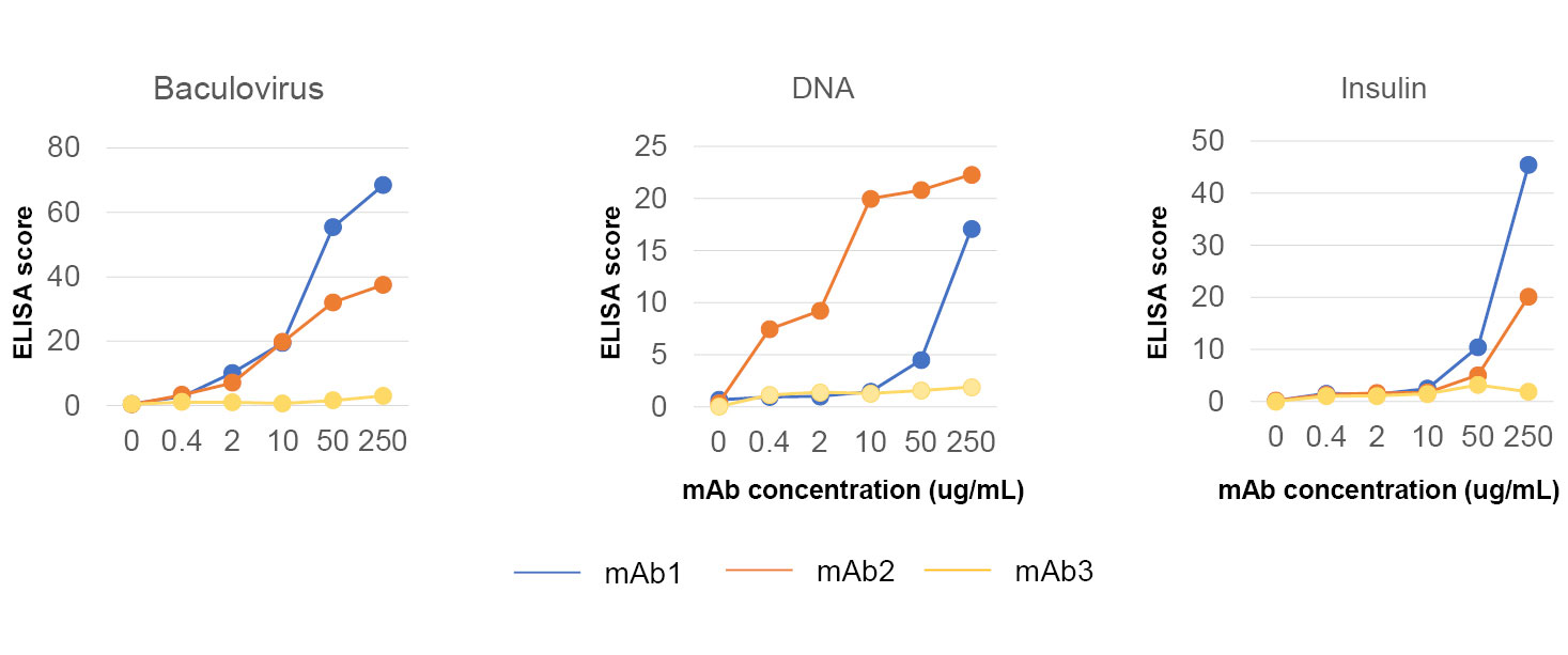 Using Baculovirus, DNA and Insulin ELISA for the assessing the non-specific binding of mAbs.
