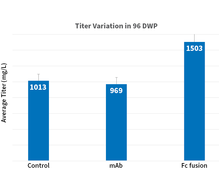 Using the Ultra 96+ platform, high-titer production was accomplished across both types of antibodies in the 96 DWP at 1 mL culture volume.