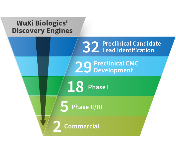 WuXi Biologics Discovery Engine Client Project Pipeline