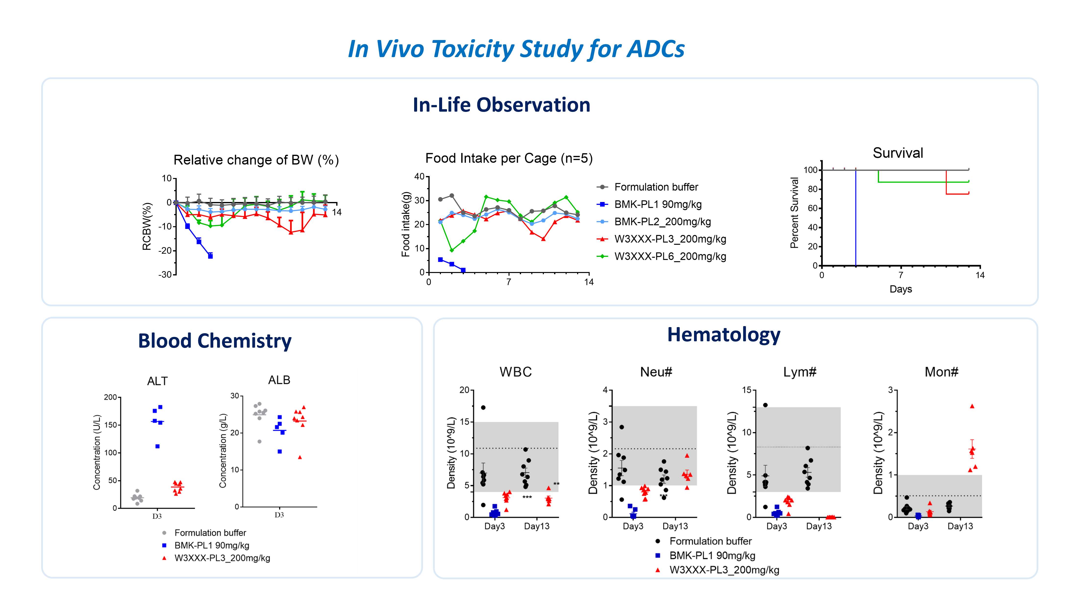 In vivo ADC toxicity study with hematology and blood chemistry analysis