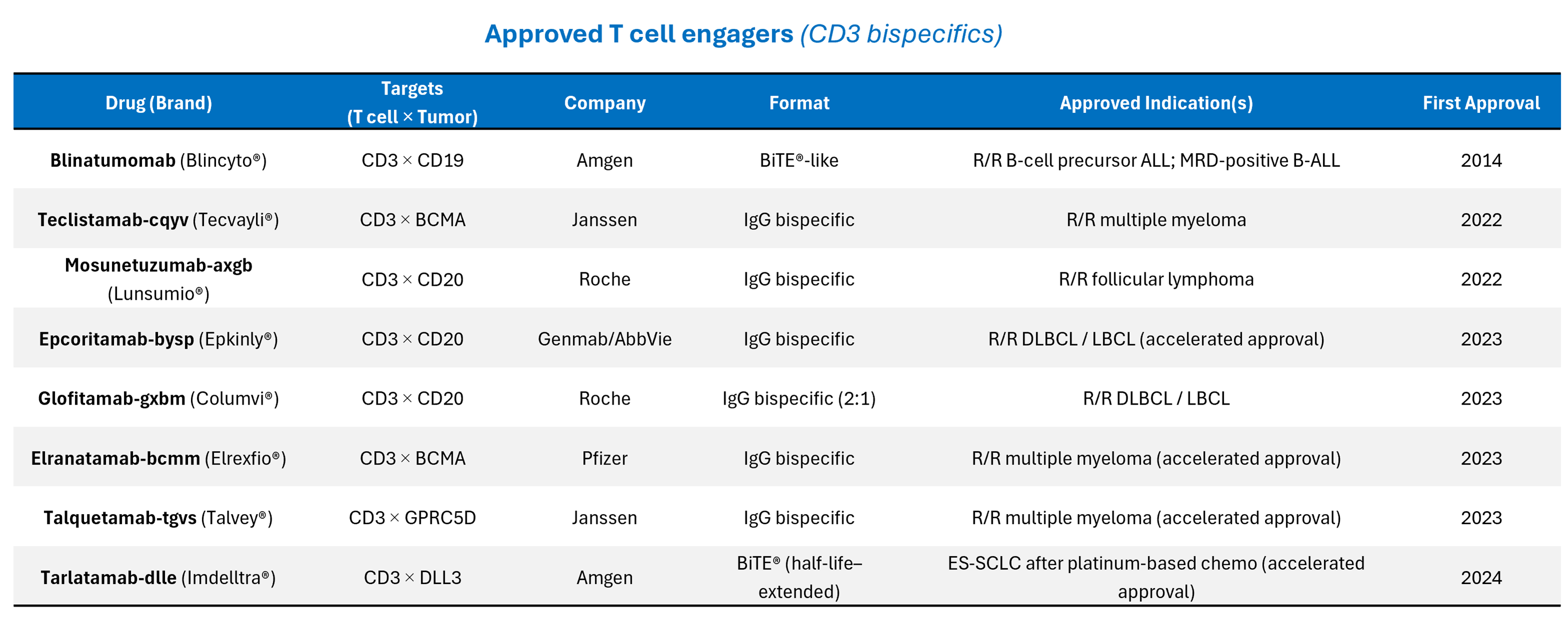 Up to date list of approved T-cell engager therapies, including targets, indications, and approval status, summarized in a clear visual reference.