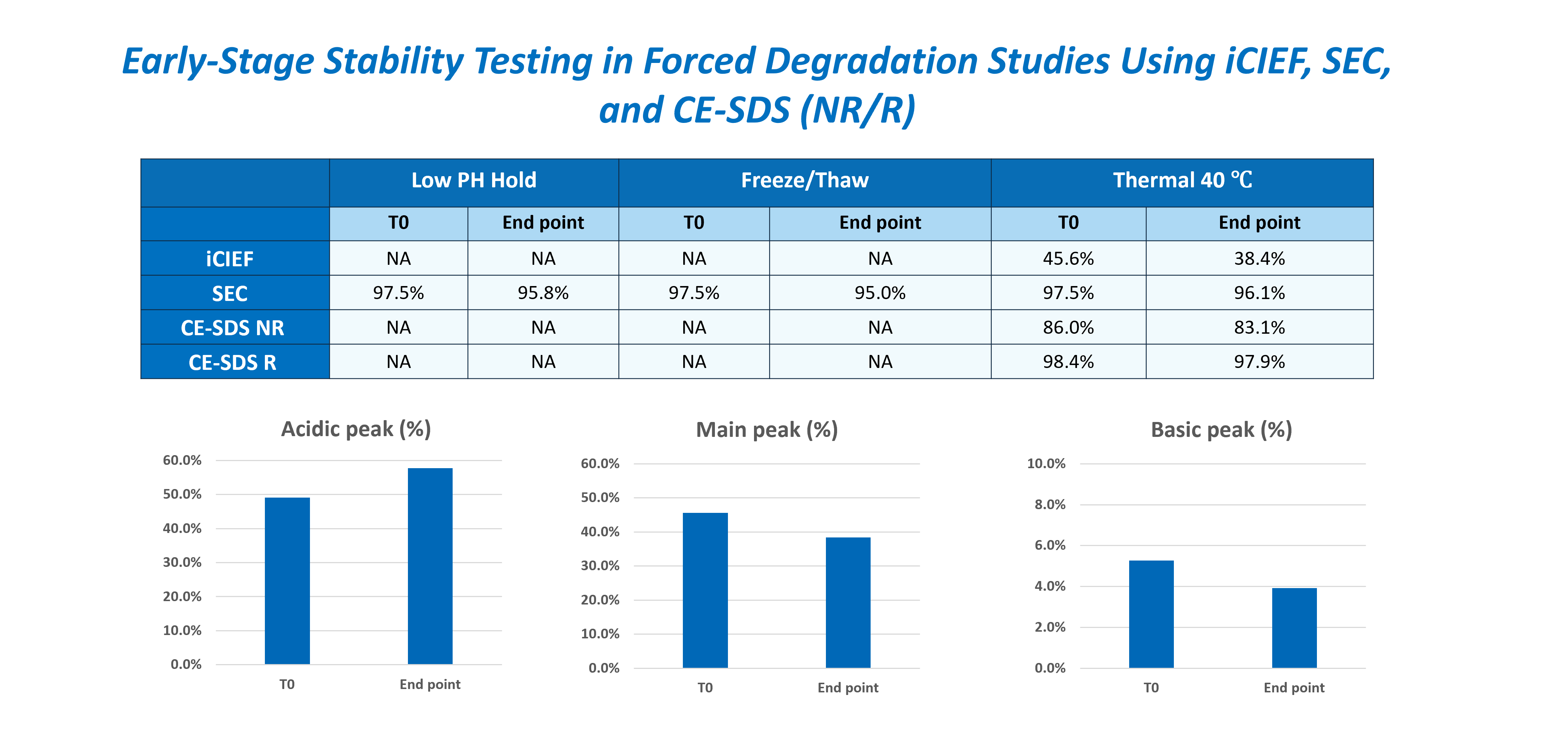 Stability testing using forced degradation studies showing low-pH hold, freeze-thaw, and thermal stress results measured by iCIEF, SEC, and CE-SDS.
