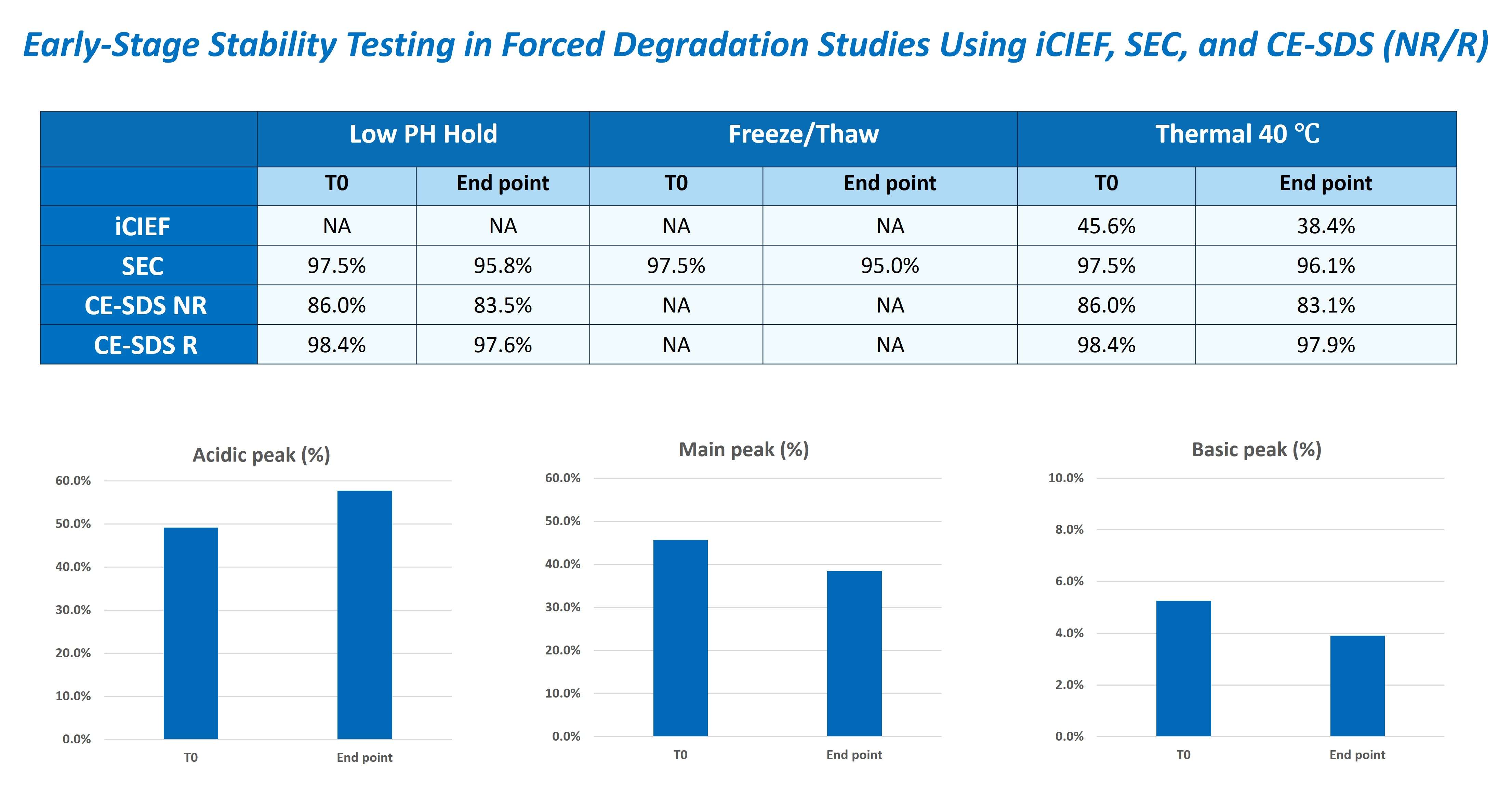 Stability testing using forced degradation studies showing low-pH hold, freeze-thaw, and thermal stress results measured by iCIEF, SEC, and CE-SDS.
