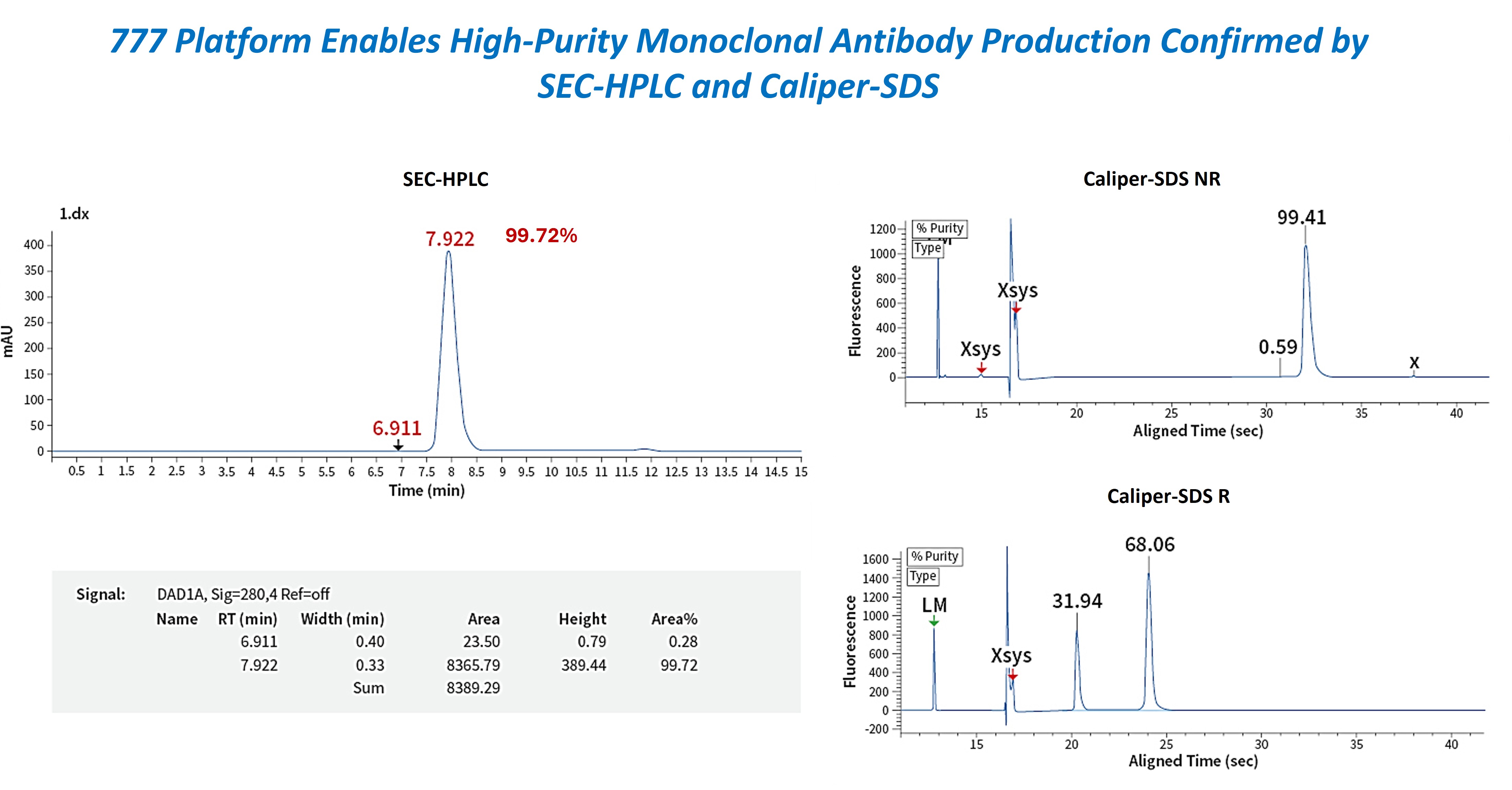These SEC-HPLC and Caliper-SDS data highlight the high purity of monoclonal antibodies produced using the 777 platform.