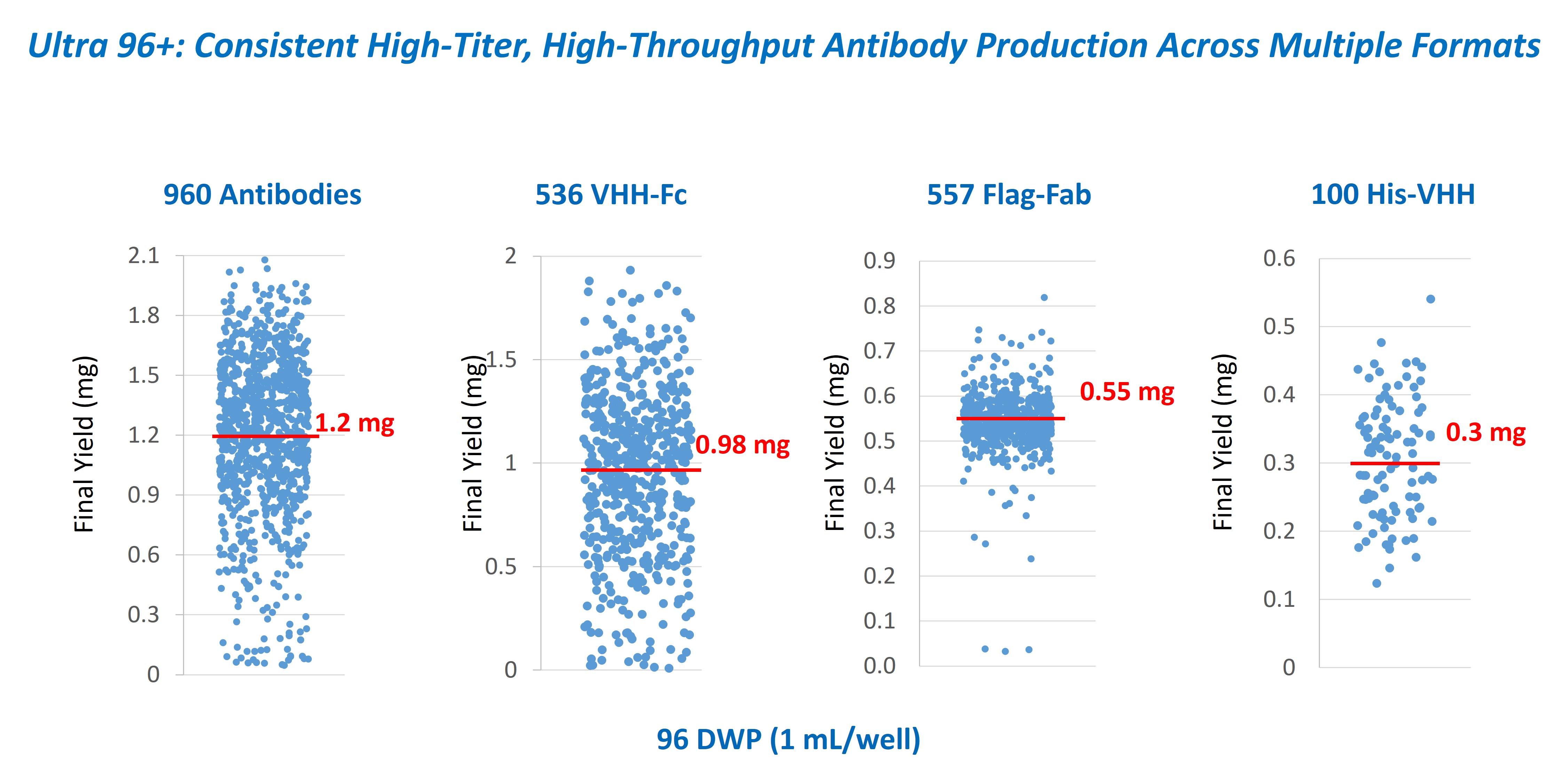 High-titer monoclonal antibody and Fc-fusion protein production in 1 mL CHO cultures using 96-deep-well plates, demonstrating high recovery rates (83% in 96 DWP and 84% in 24 DWP formats).