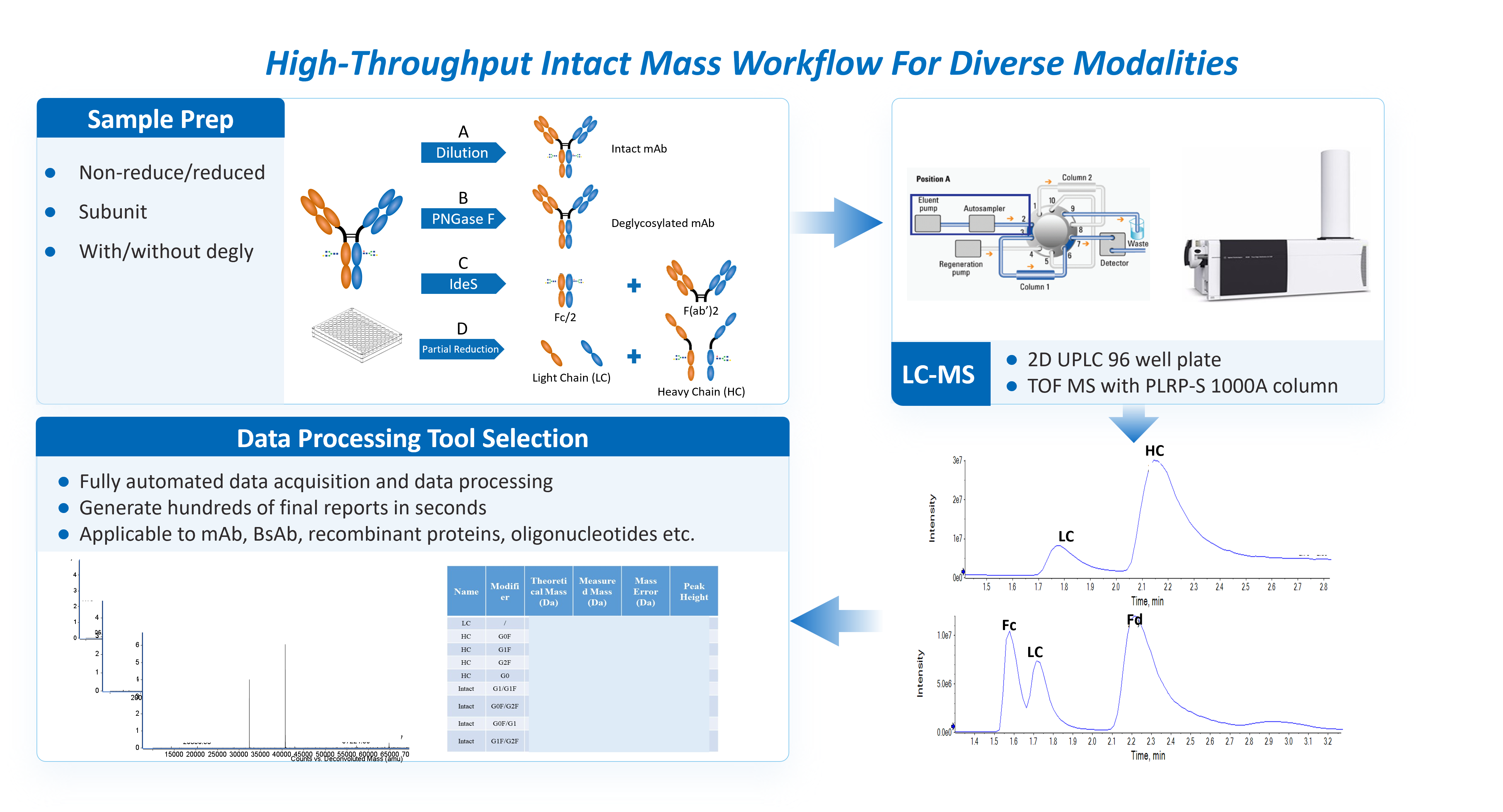 Diagram of a high-throughput intact protein mass spectrometry analysis workflow for biologics, including sample preparation methods, 2D LC instrumentation, automated data processing, and chromatogram outputs for antibody characterization.