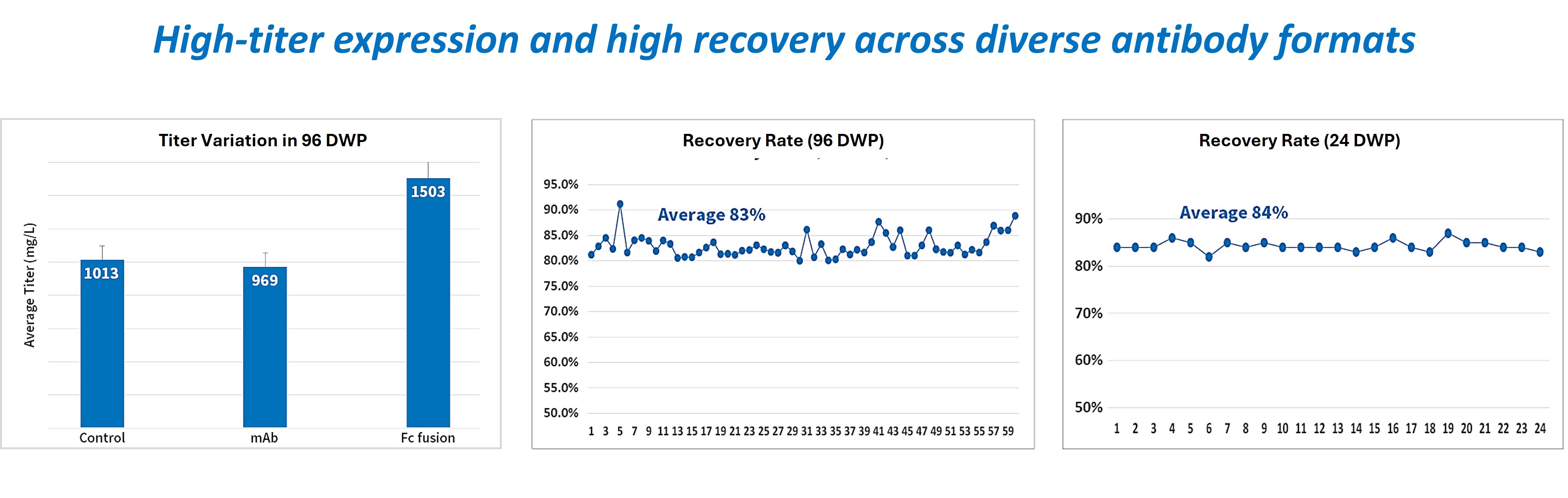 High-titer monoclonal antibody and Fc-fusion protein production in 1 mL CHO cultures using 96-deep-well plates, demonstrating high recovery rates (83% in 96 DWP and 84% in 24 DWP formats).