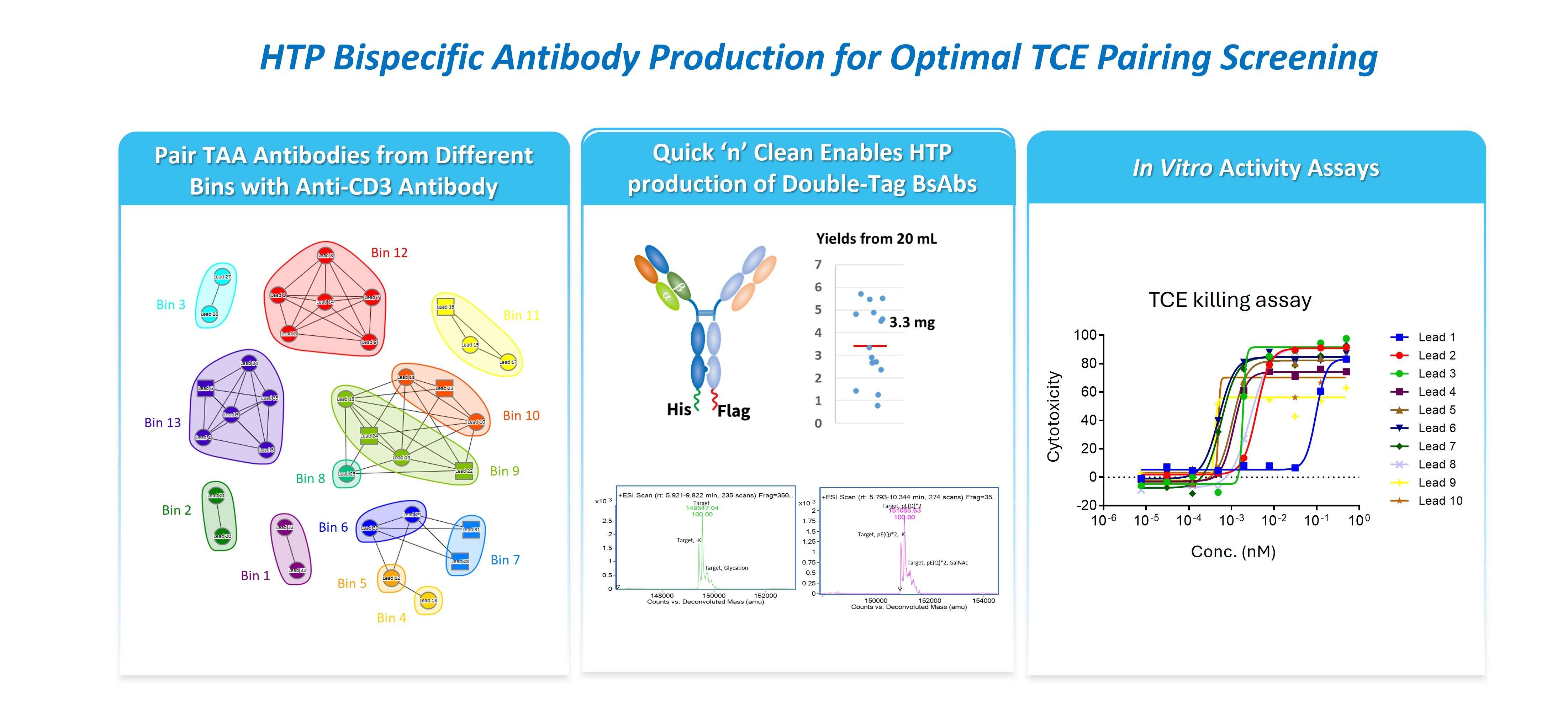 Workflow showing high-throughput bispecific antibody production for optimal T-cell engager pairing screening, spanning pairing TAA antibodies from different bins with an anti-CD3 antibody, HTP production of double-tag bispecific antibodies with average 3.3 mg yield from 20 mL, and downstream in vitro TCE killing assays