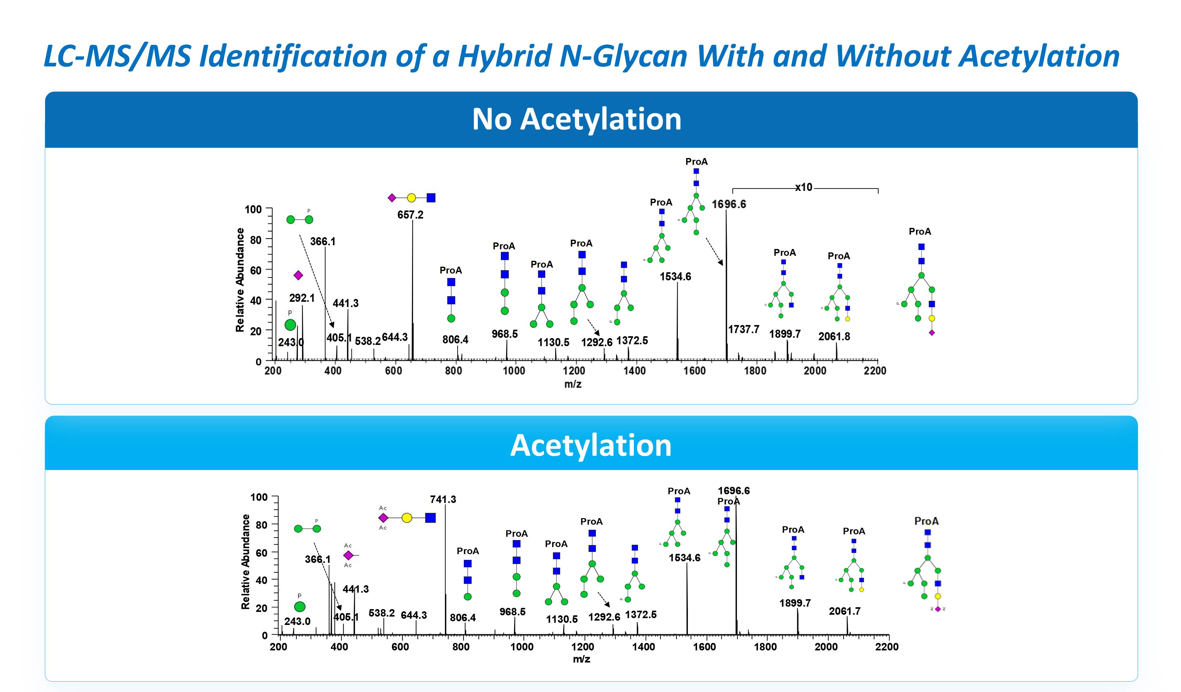 Figure showing LC-MS/MS glycan analysis spectra for a hybrid N-glycan with and without acetylation, highlighting the need for N-glycan structure identification.