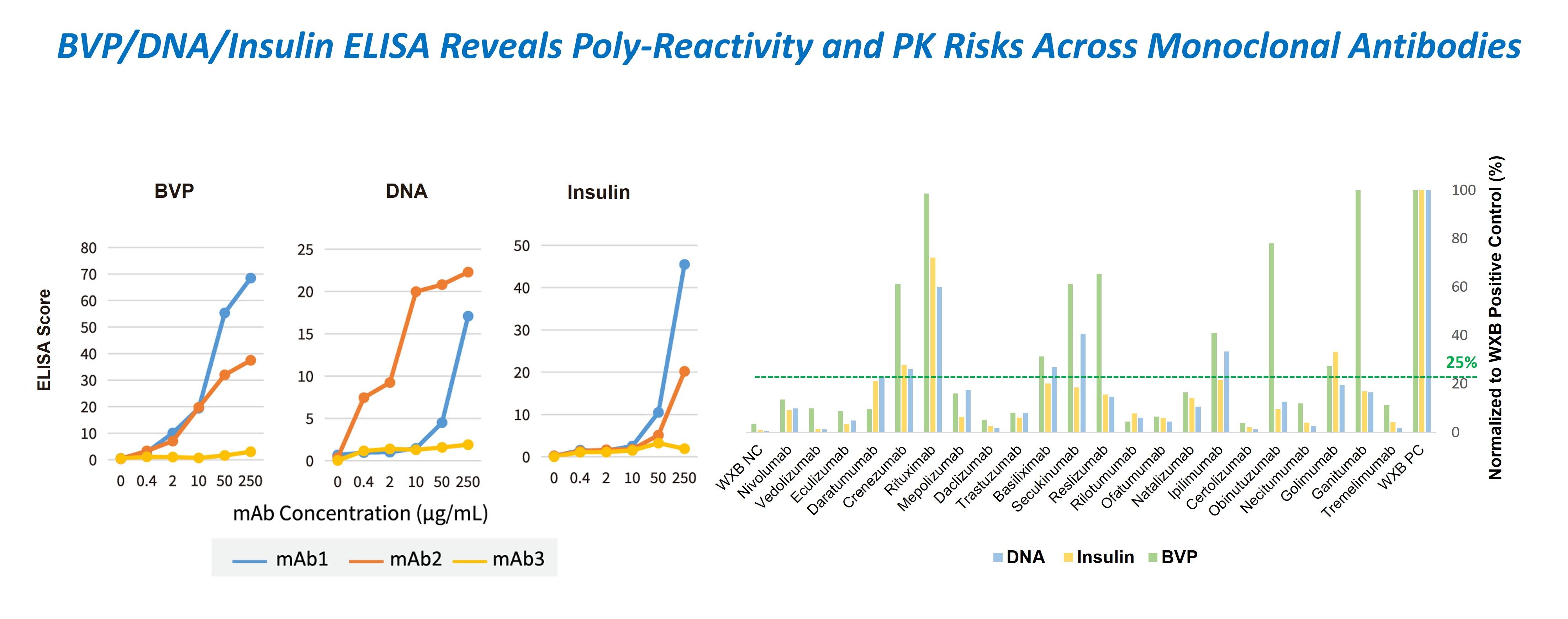 BVP/DNA/insulin ELISA for early-stage antibody developability assessment showing charge-absed and non-specific binding risks in early discovery.