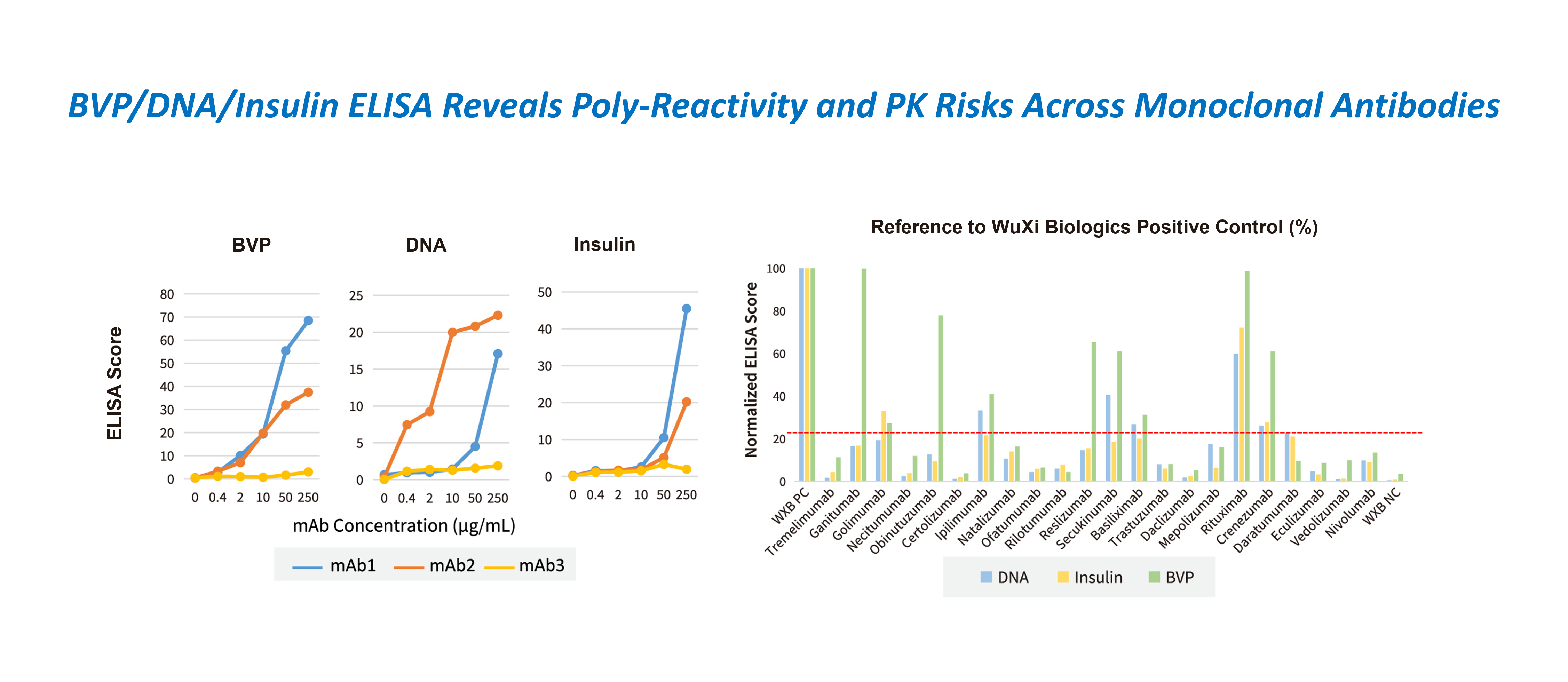 BVP/DNA/insulin ELISA for early-stage antibody developability assessment showing charge-absed and non-specific binding risks in early discovery.