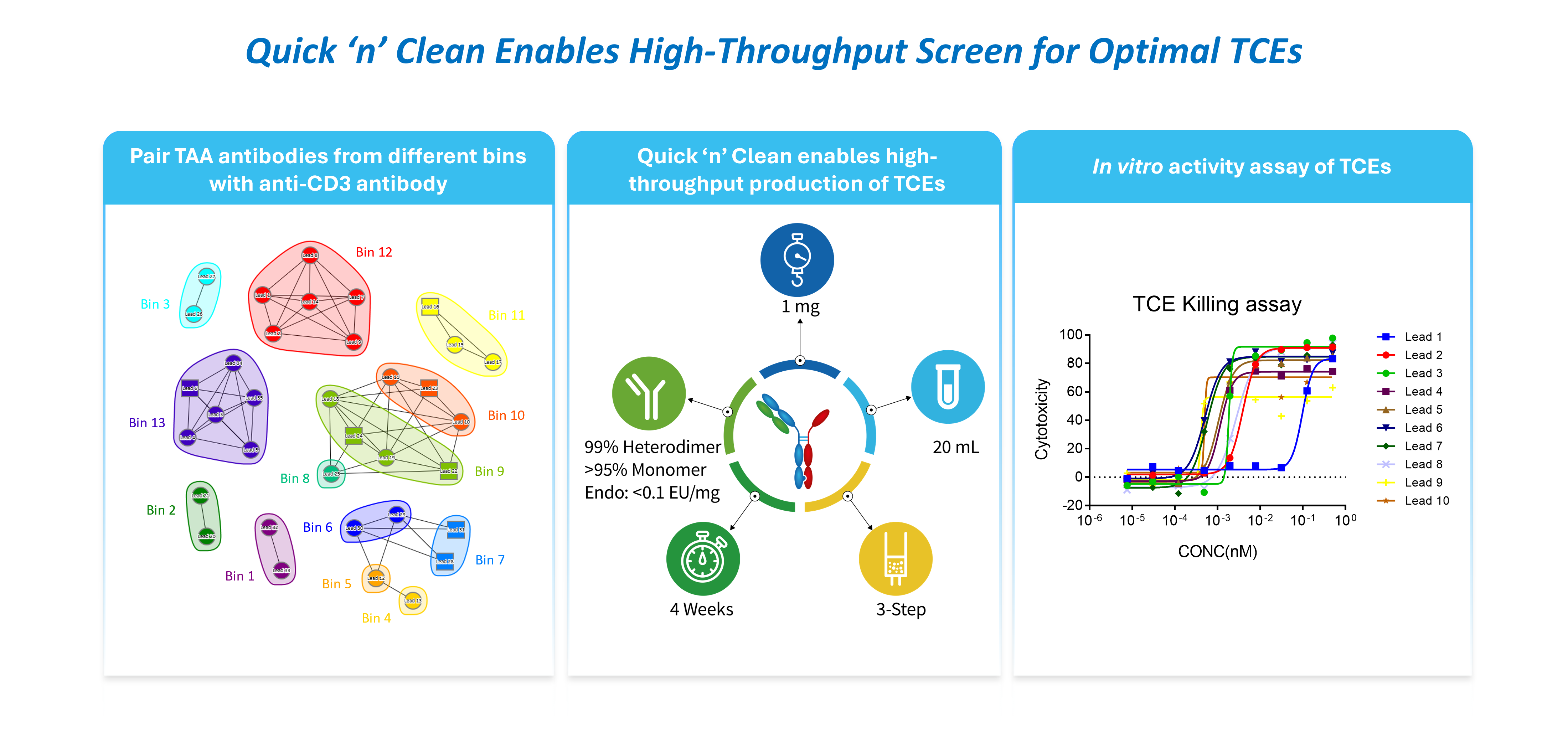 Quick ’n’ Clean workflow enabling high-throughput screening of bispecific T cell engagers