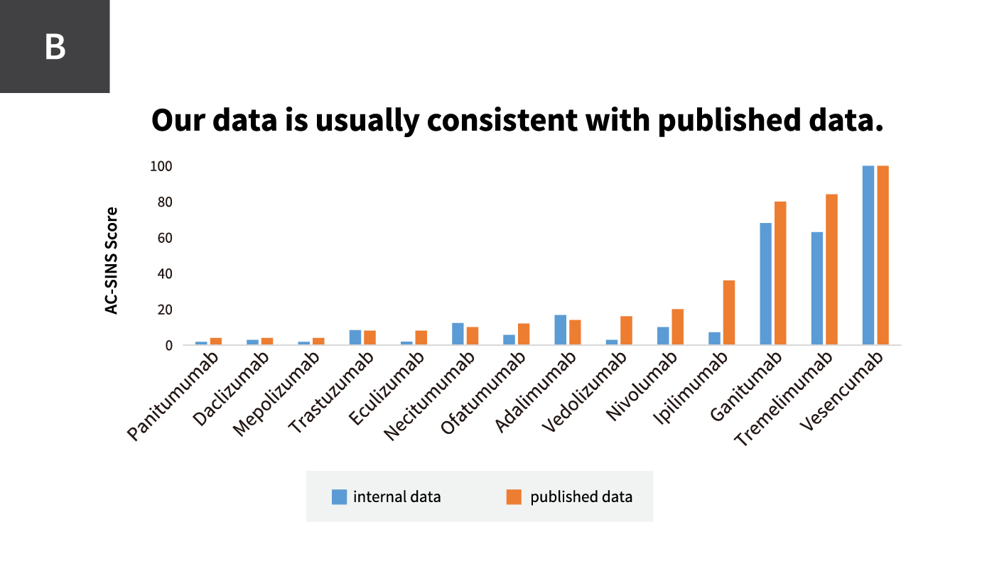 Our AC-SINS data is consistent with the published data for clinical monoclonal antibodies.