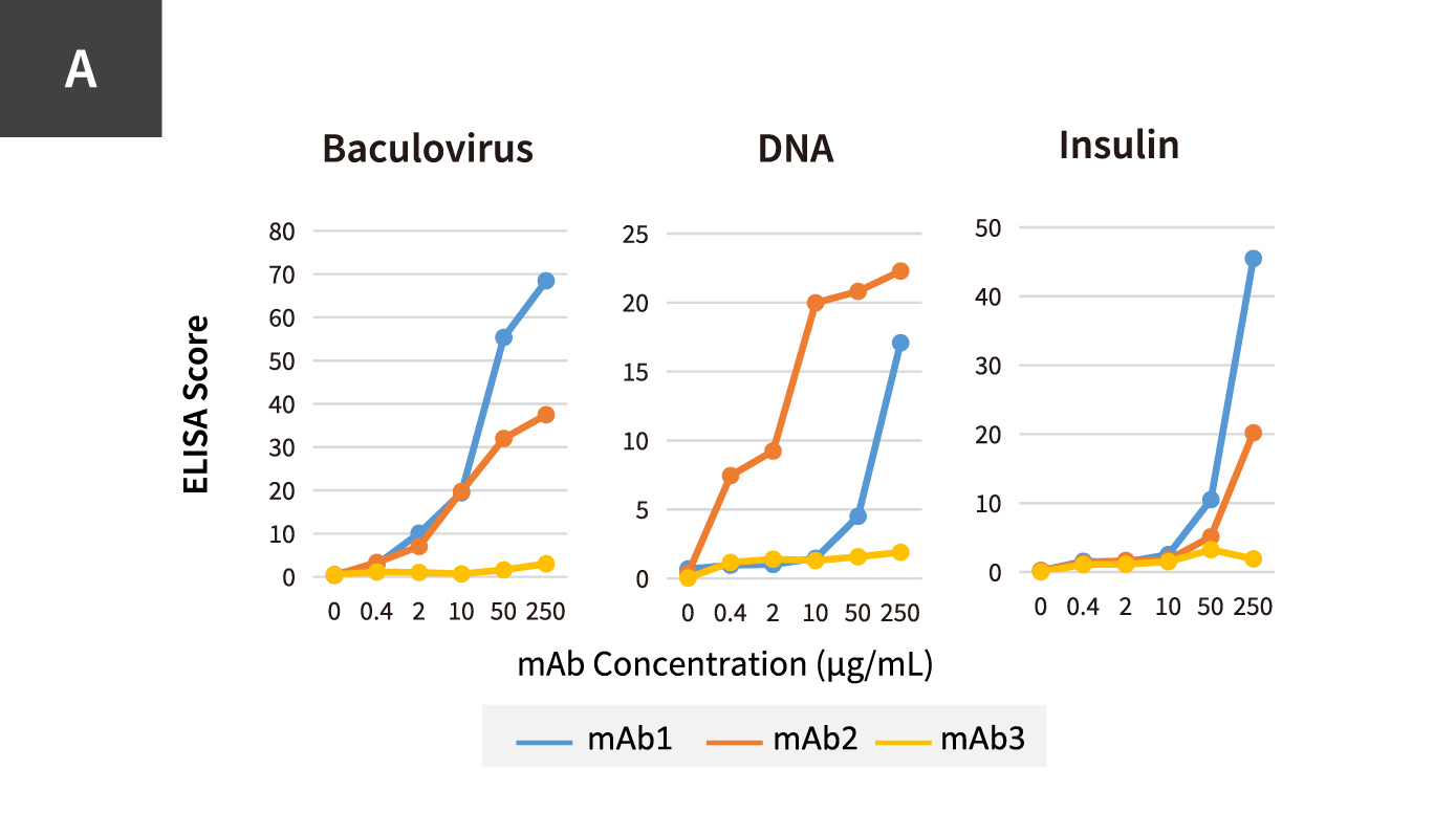 Using Baculovirus, DNA and Insulin ELISA for the assessing the non-specific binding of mAbs.