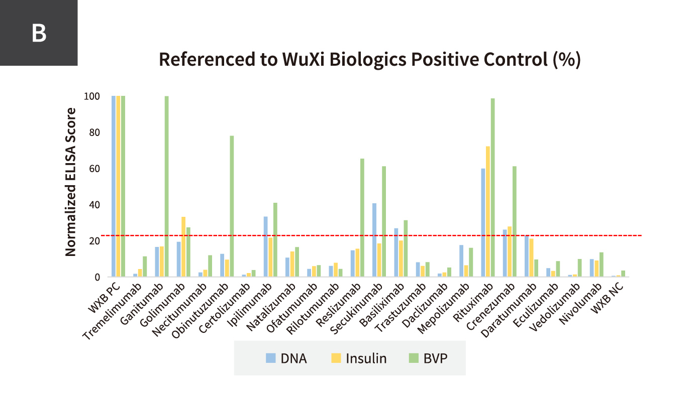 A panel of clinical mAbs were tested in BVP/DNA/insulin ELISA showing diverse profiles.